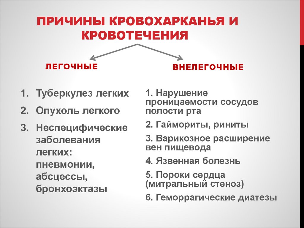 Причины кровохарканья и кровотечения