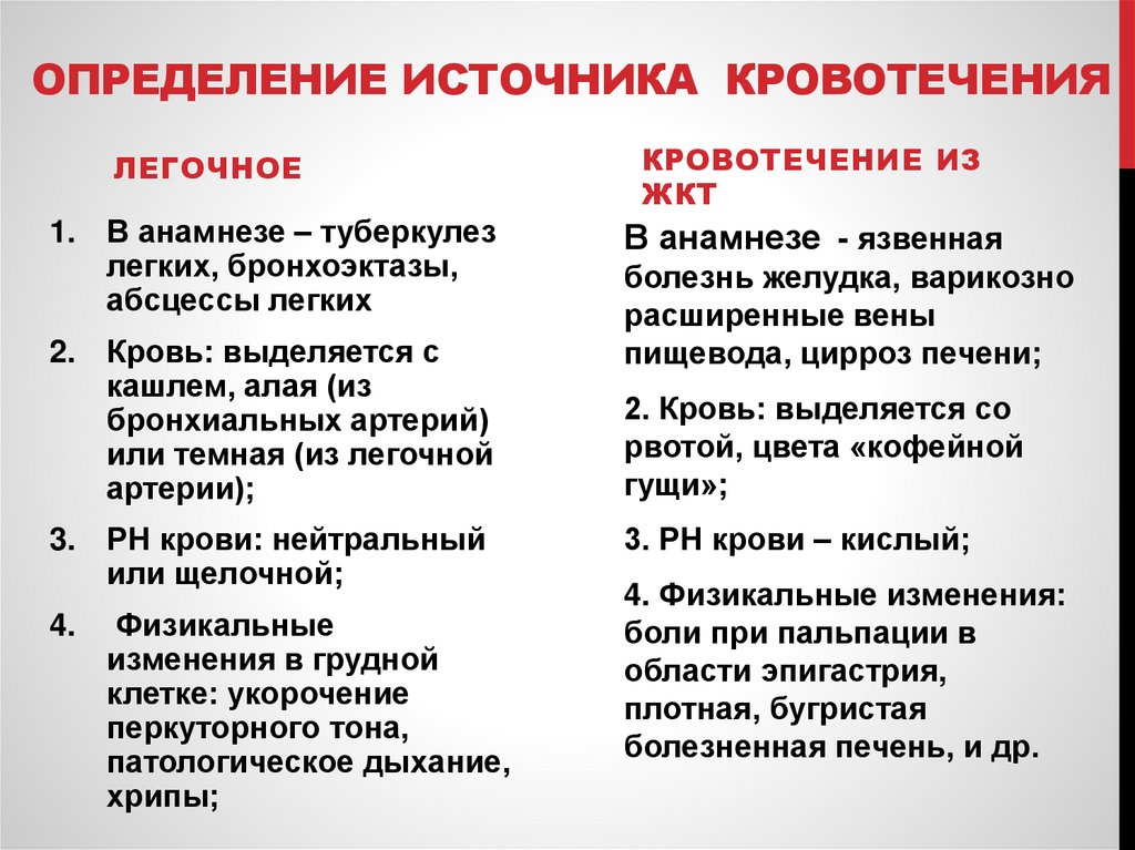 Определение источника кровотечения