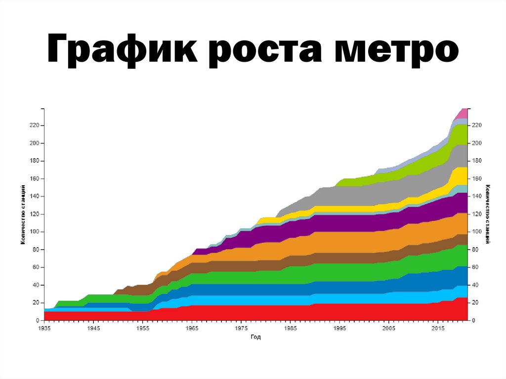 График роста метро