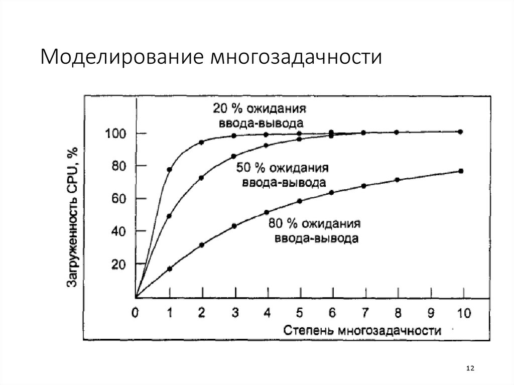 Моделирование многозадачности