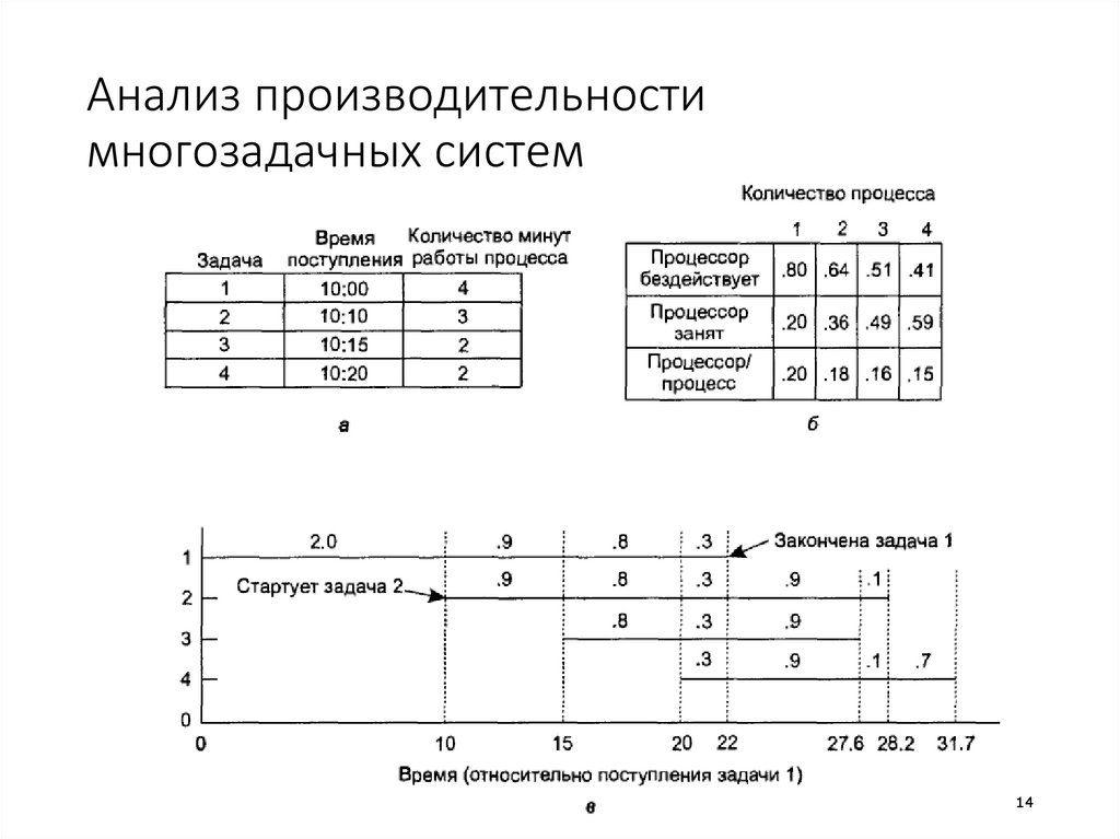 Анализ производительности многозадачных систем