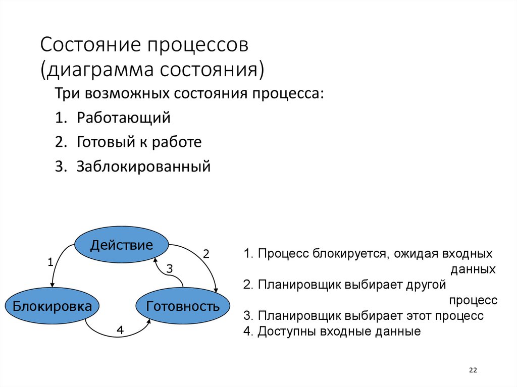 Состояние процессов (диаграмма состояния)