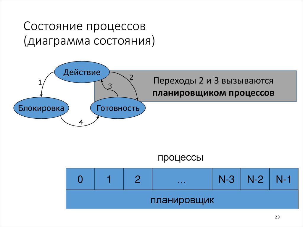 Состояние процессов (диаграмма состояния)