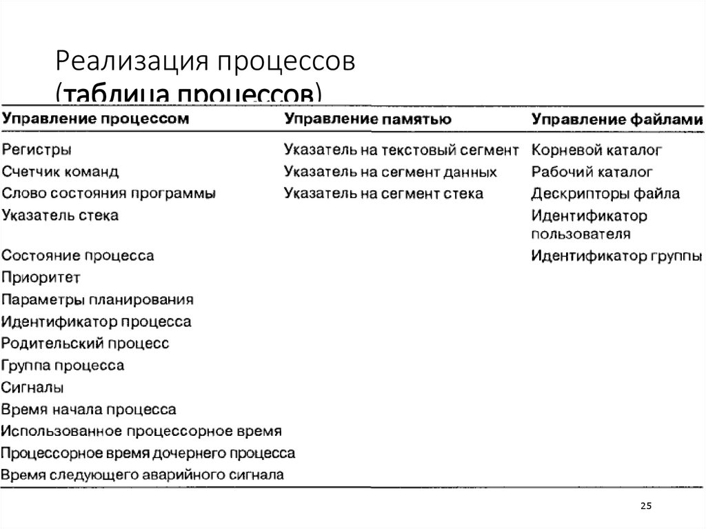 Реализация процессов (таблица процессов)