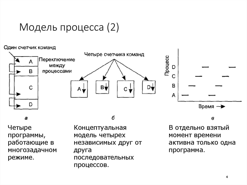 Модель процесса (2)