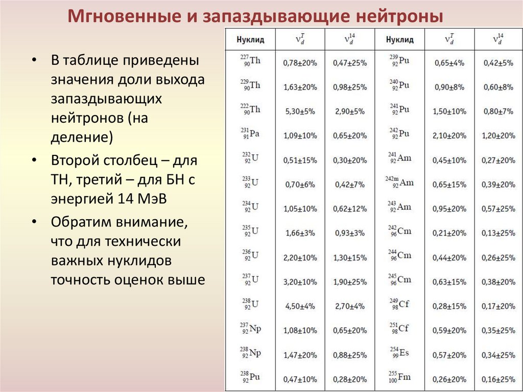 Мгновенные и запаздывающие нейтроны