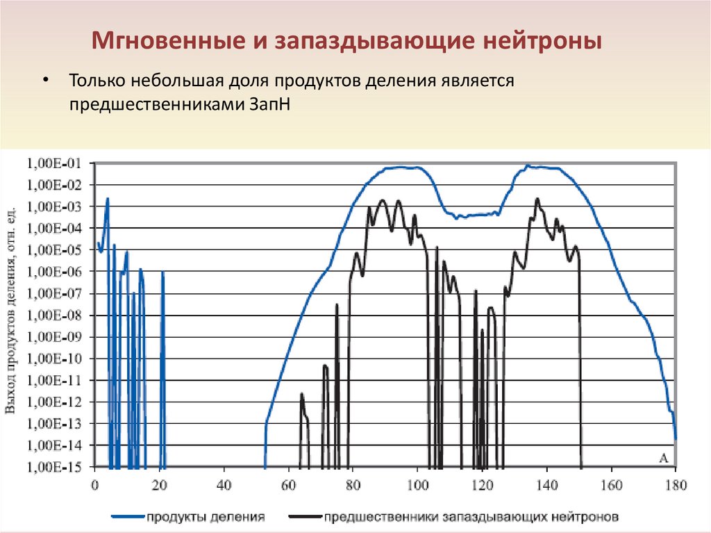 Мгновенные и запаздывающие нейтроны