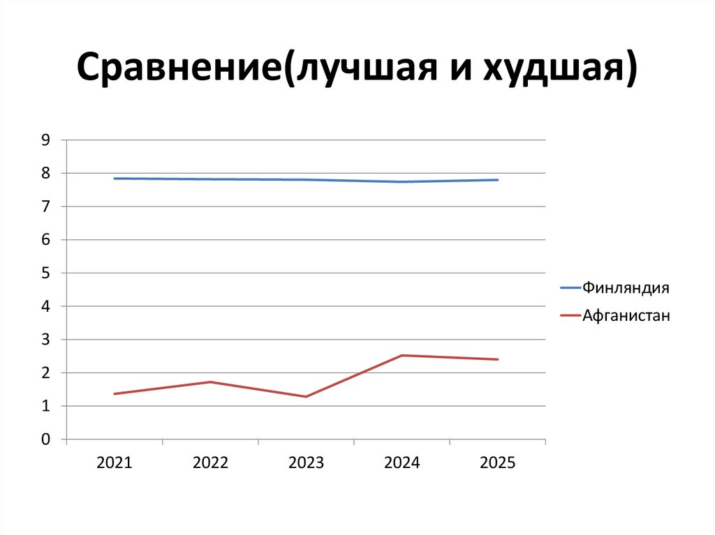 Сравнение(лучшая и худшая)