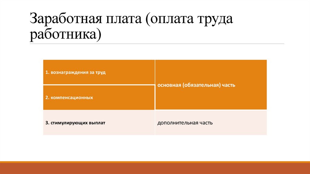 Заработная плата (оплата труда работника)