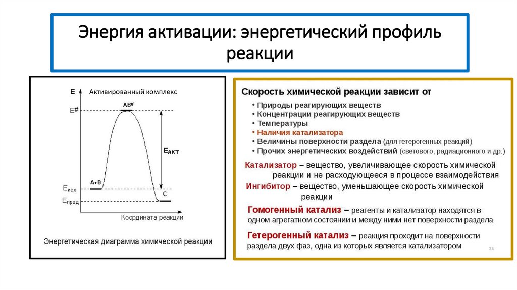 Энергия активации: энергетический профиль реакции