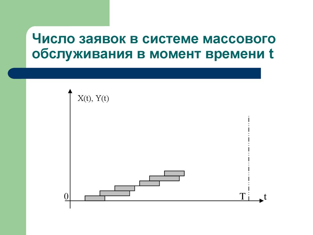 Число заявок в системе массового обслуживания в момент времени t