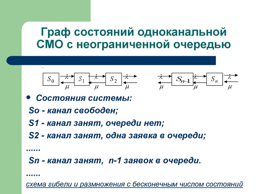 Граф состояний одноканальной СМО с неограниченной очередью