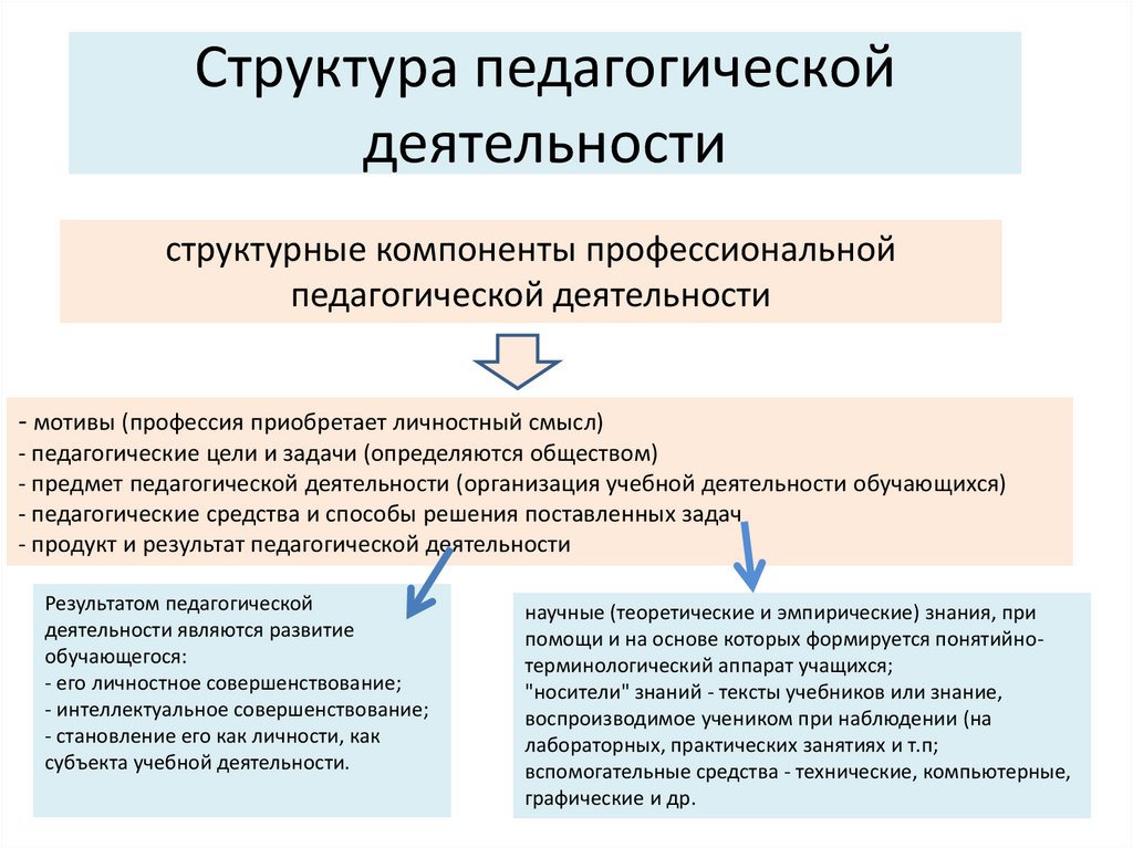   Структура педагогической деятельности