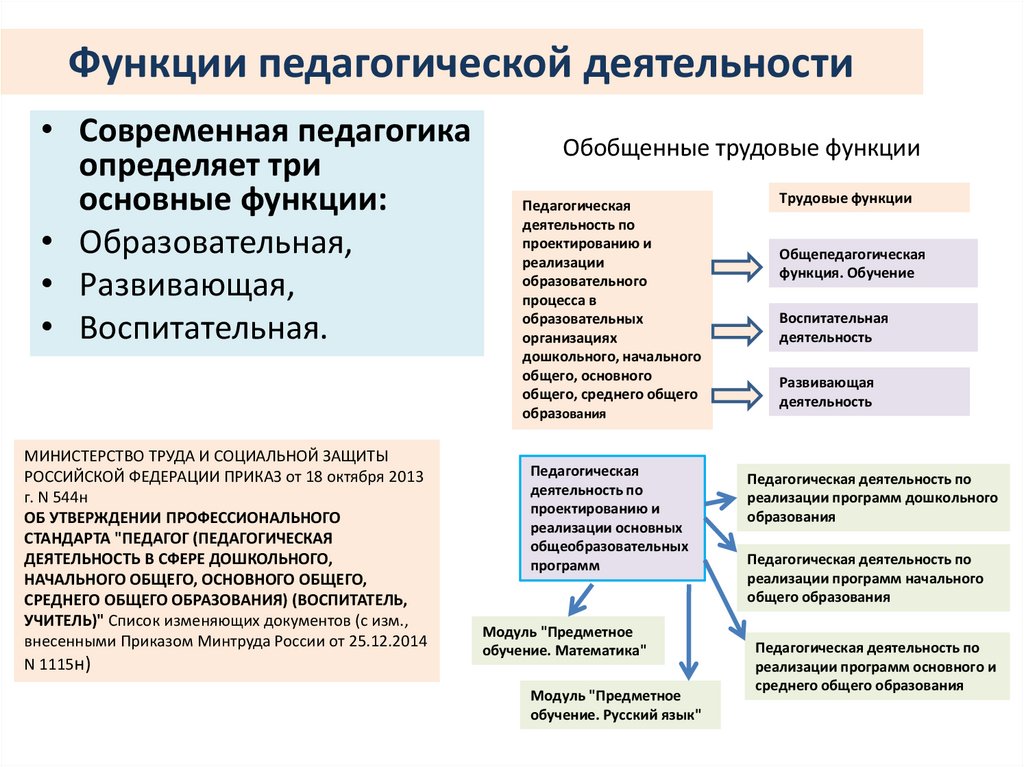 Функции педагогической деятельности