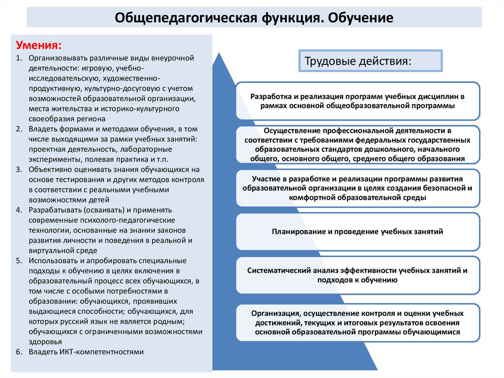 Общепедагогическая функция. Обучение