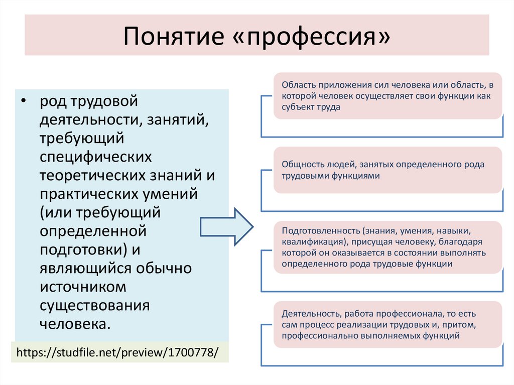Понятие «профессия»
