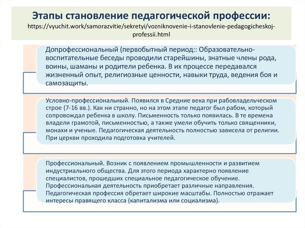 Этапы становление педагогической профессии: