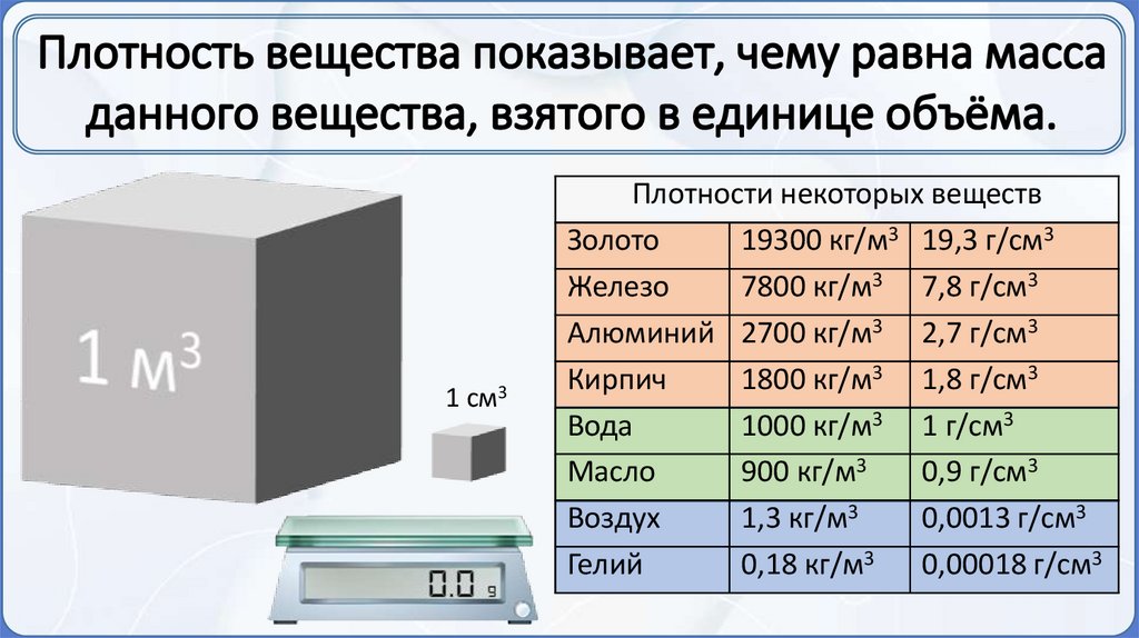 Плотность вещества показывает, чему равна масса данного вещества, взятого в единице объёма.
