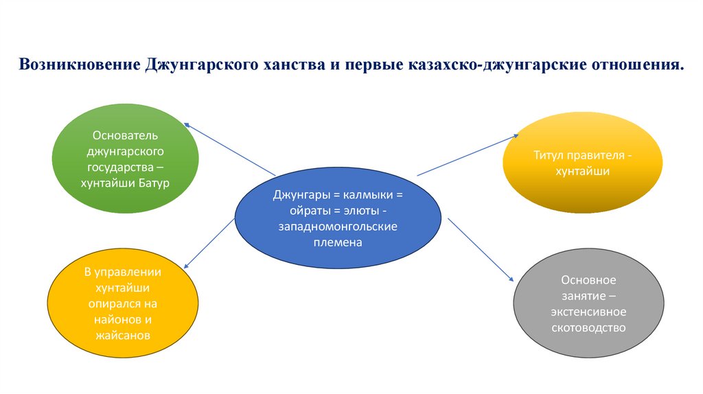 Возникновение Джунгарского ханства и первые казахско-джунгарские отношения.