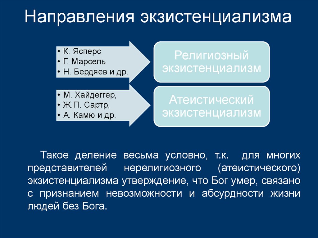 Направления экзистенциализма