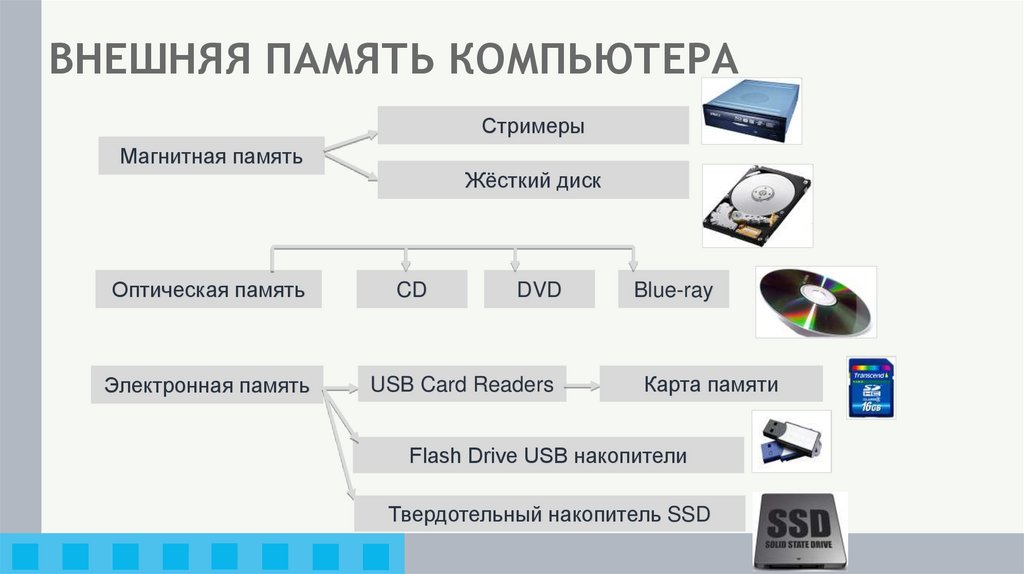 ВНЕШНЯЯ ПАМЯТЬ КОМПЬЮТЕРА