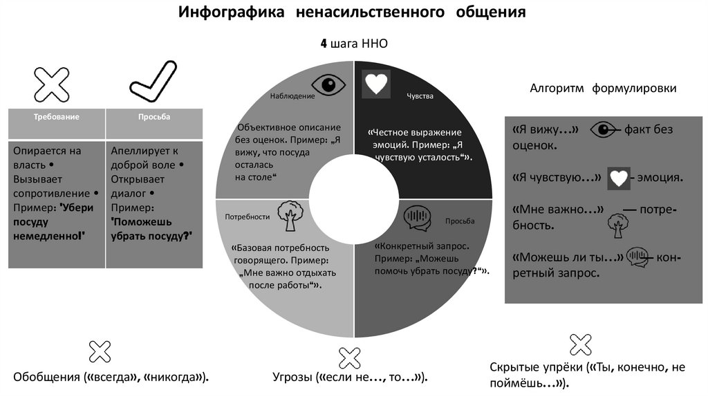 Инфографика ненасильственного общения
