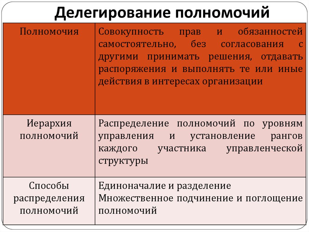 Делегирование полномочий