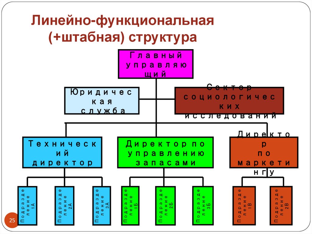 Линейно-функциональная (+штабная) структура