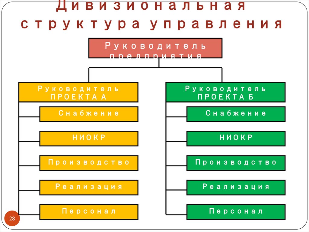 Дивизиональная структура управления