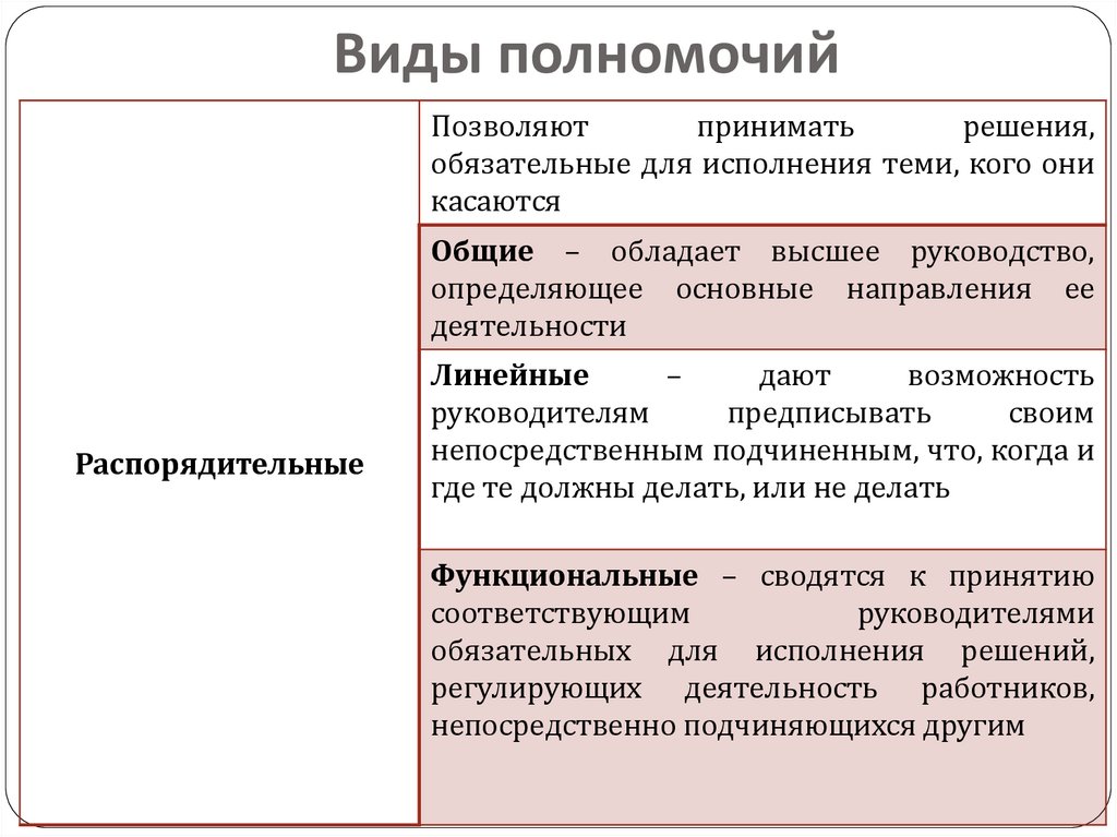 Виды полномочий