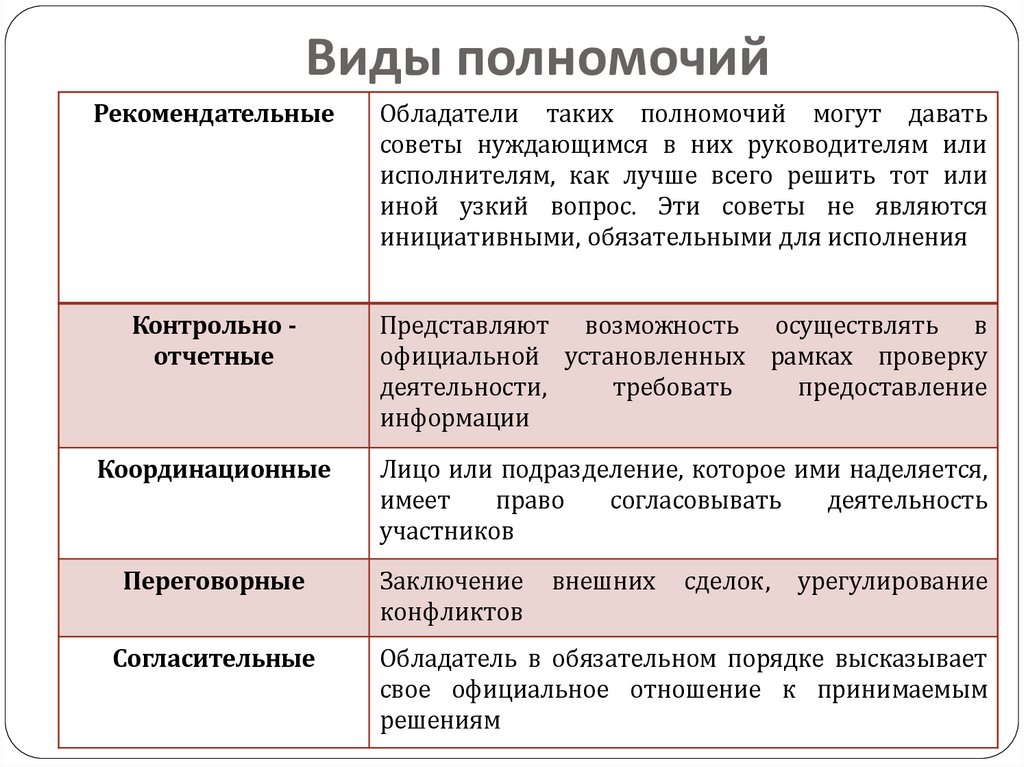 Виды полномочий