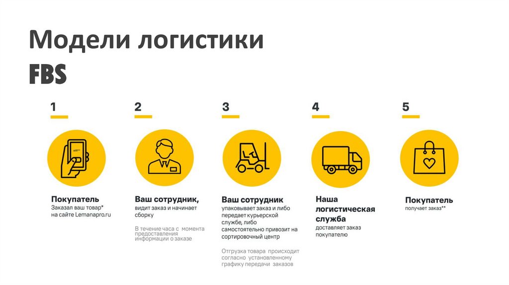 Модели логистики FBS