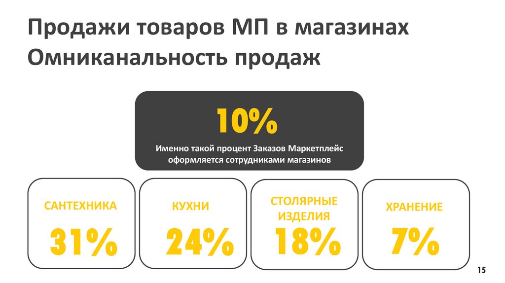 Продажи товаров МП в магазинах Омниканальность продаж