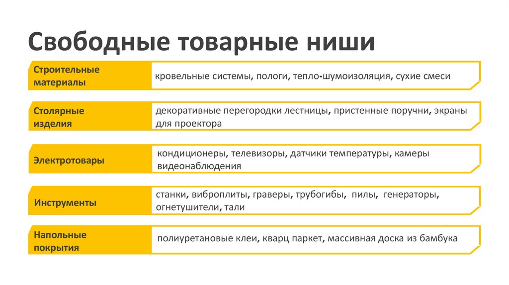 Свободные товарные ниши