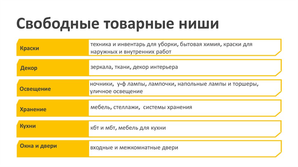 Свободные товарные ниши