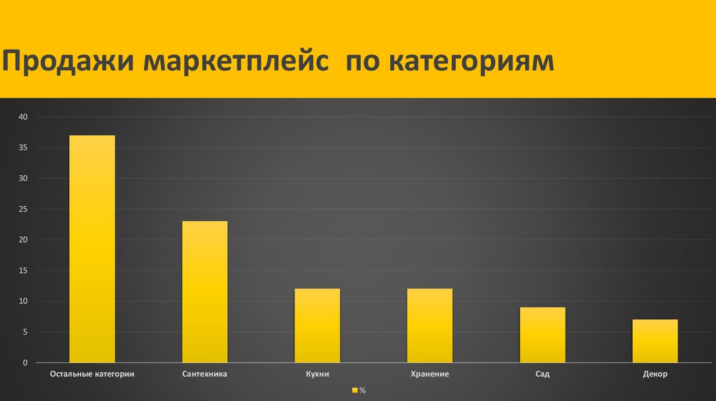 Продажи маркетплейс по категориям