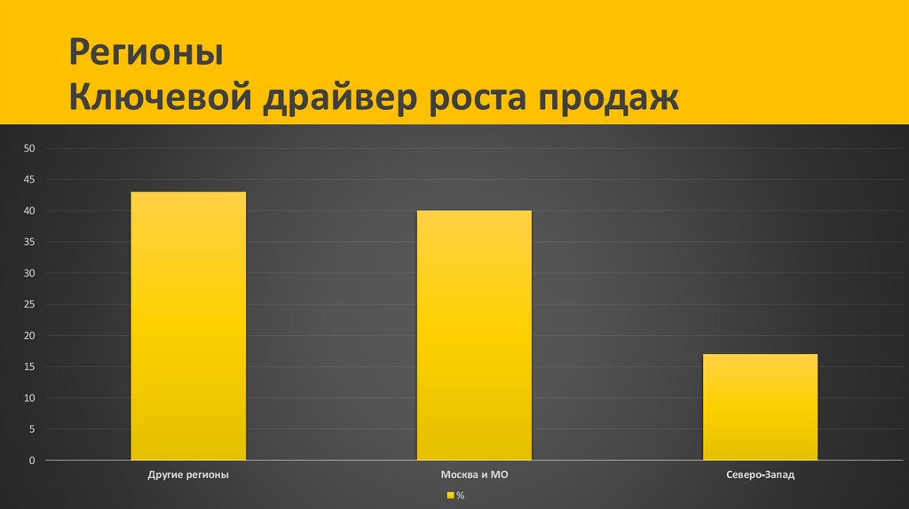Регионы Ключевой драйвер роста продаж