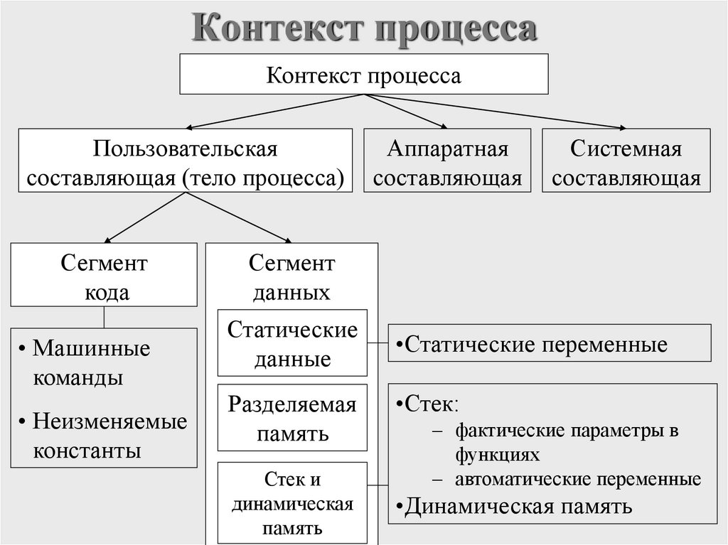 Контекст процесса