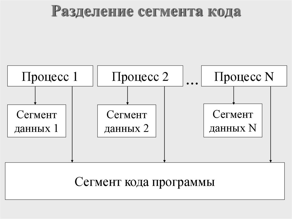 Разделение сегмента кода
