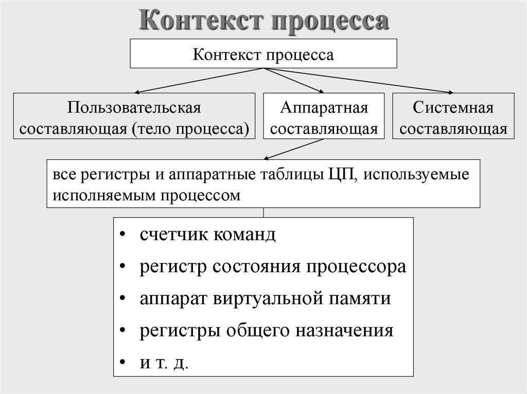 Контекст процесса