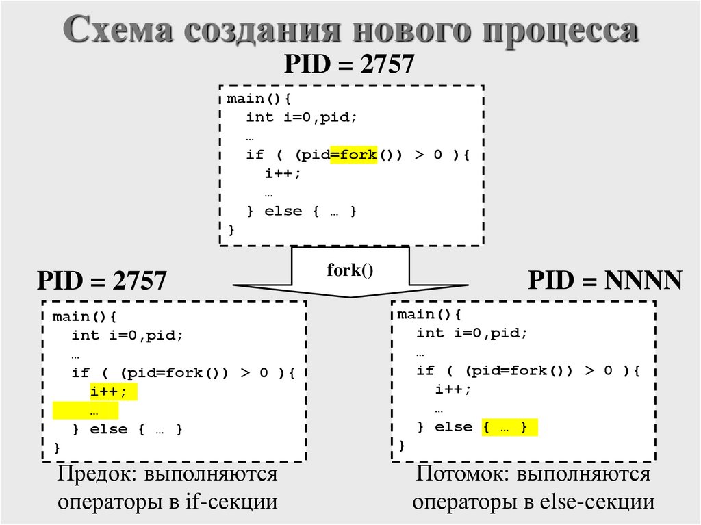 Схема создания нового процесса