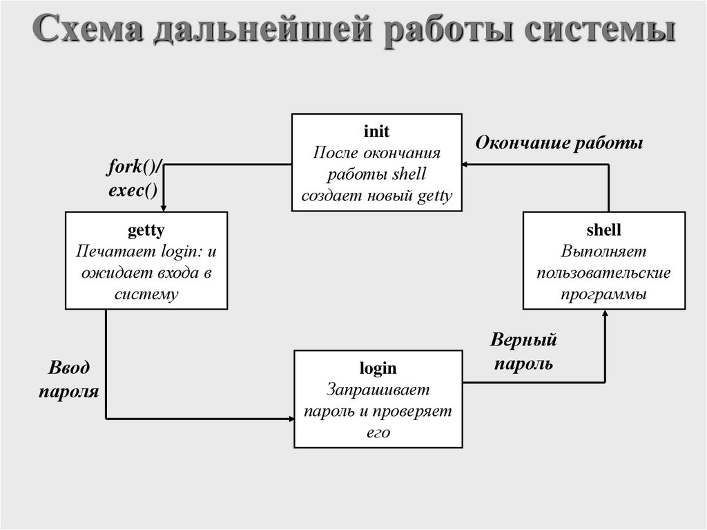 Схема дальнейшей работы системы