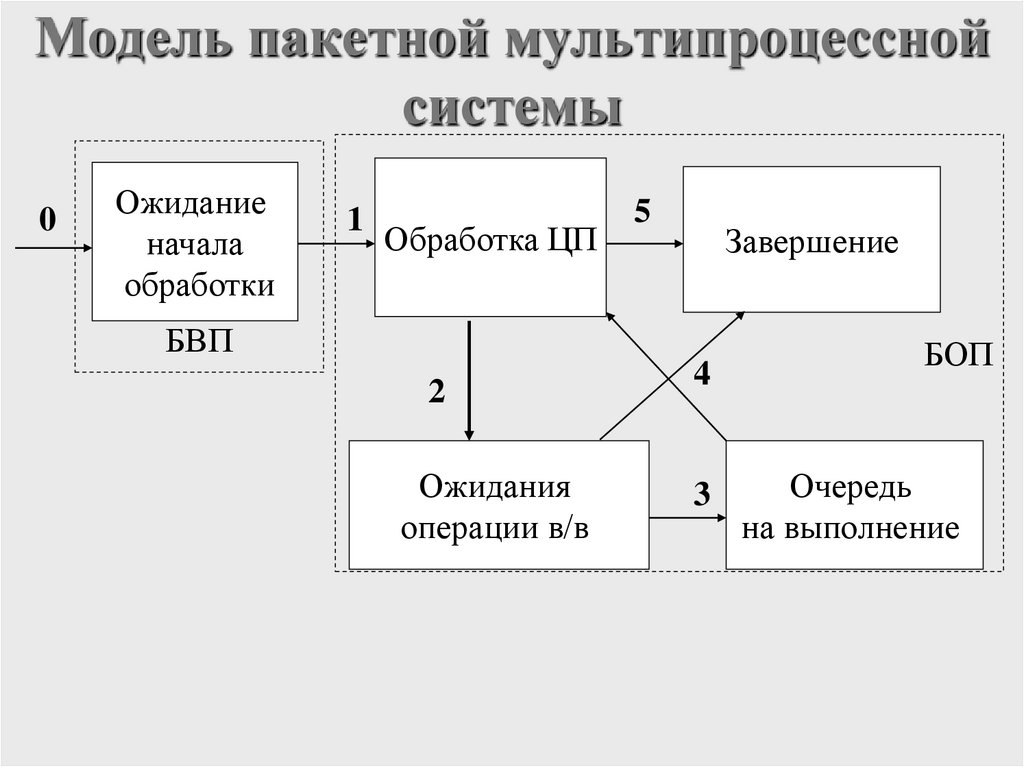 Модель пакетной мультипроцессной системы