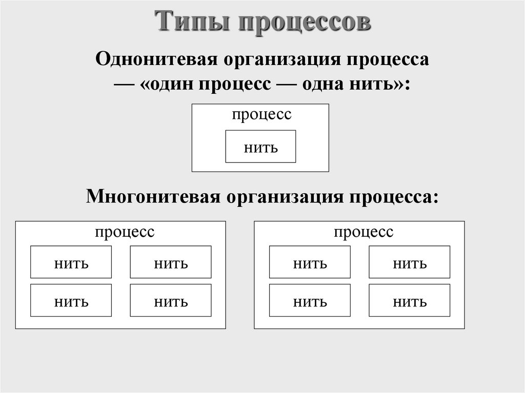 Типы процессов
