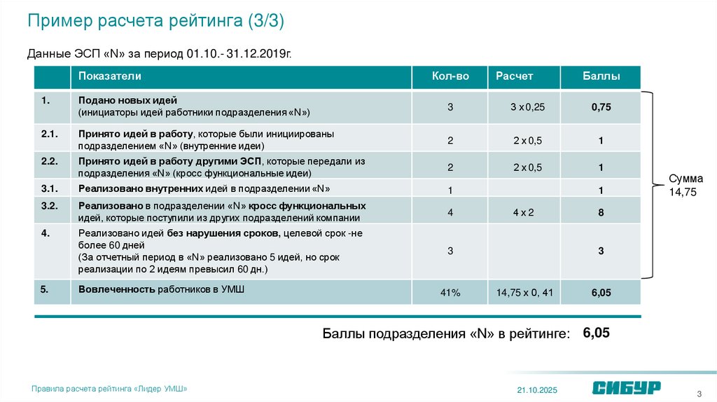 Пример расчета рейтинга (3/3)
