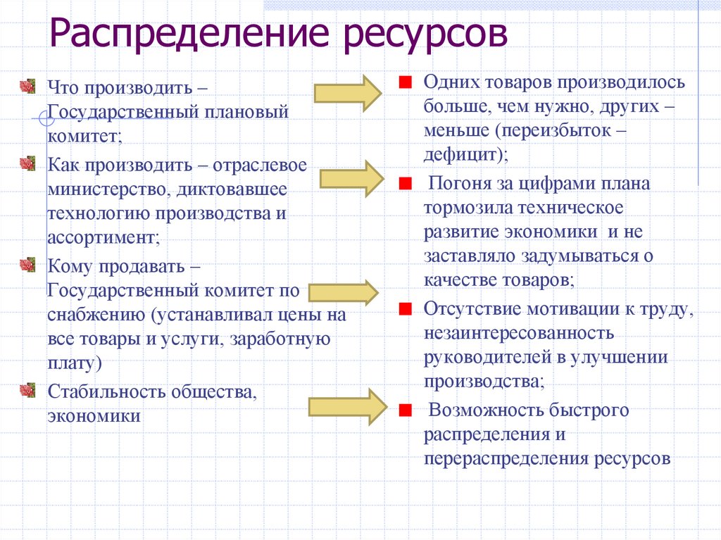 Распределение ресурсов