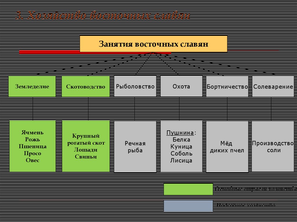 3. Хозяйство восточных славян
