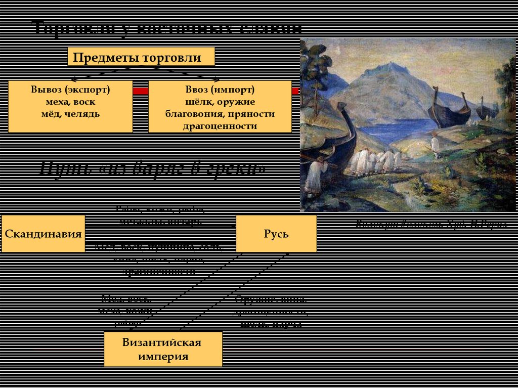 Торговля у восточных славян