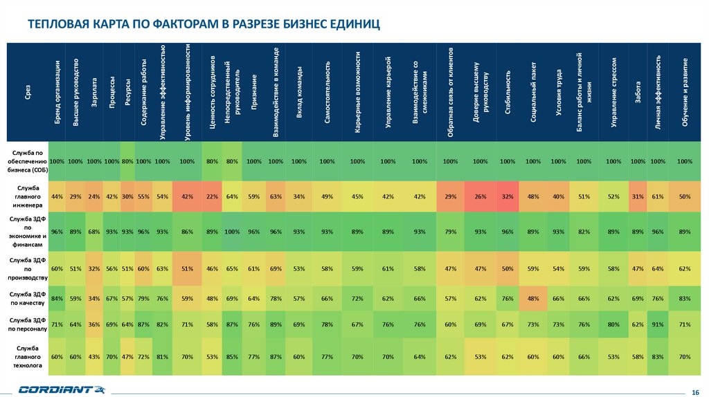 Тепловая карта по факторам в разрезе бизнес единиц