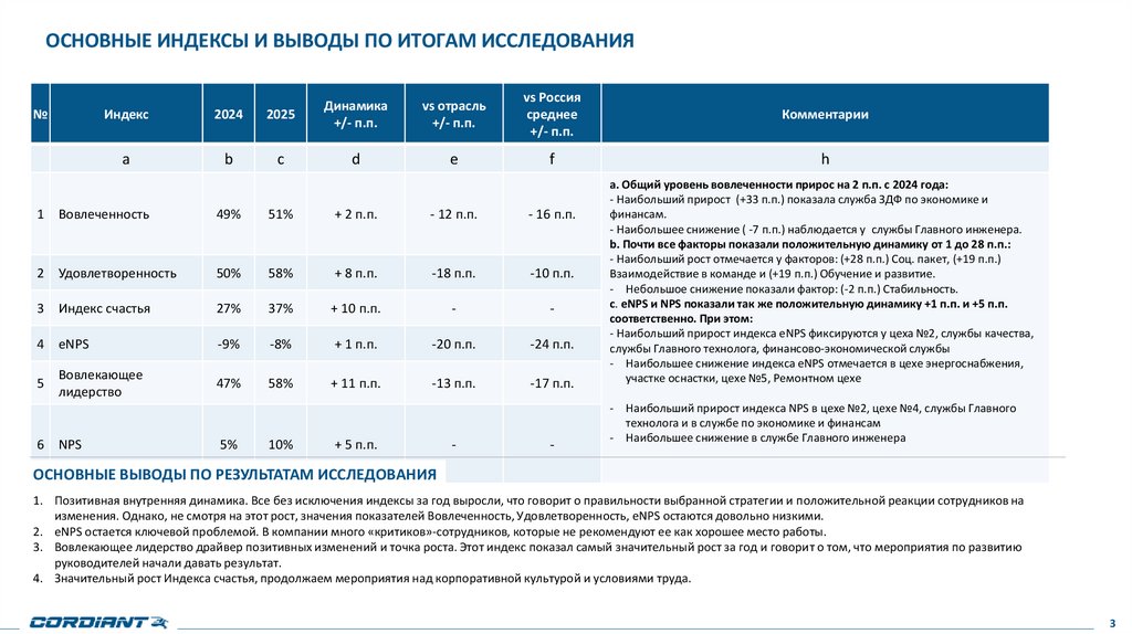 ОСНОВНЫЕ ИНДЕКСЫ И ВЫВОДЫ ПО ИТОГАМ ИССЛЕДОВАНИЯ